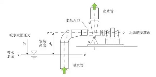 如何計算水泵最大安裝高度？