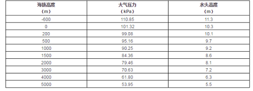 如何計算水泵最大安裝高度？