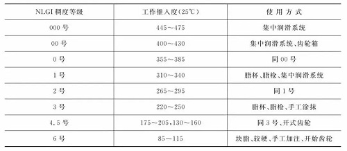 如何選用潤滑脂？