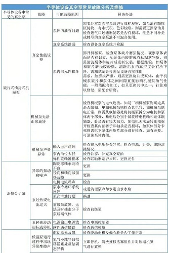 半導(dǎo)體設(shè)備真空泵常見故障及維修