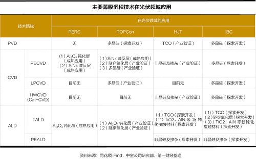 市場規(guī)模將破百億！2023年光伏薄膜沉積設(shè)備大發(fā)力