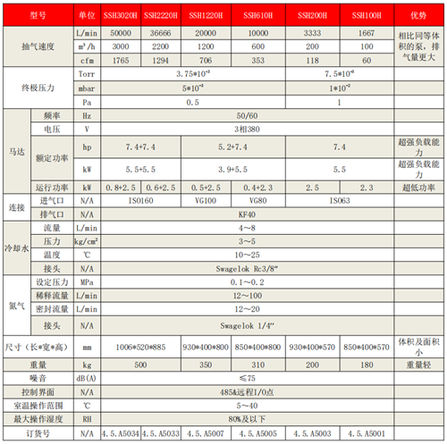 中科九微推出“大抽速節(jié)能干式真空泵”