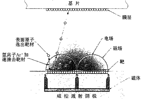 三種鍍膜技術(shù)各自的優(yōu)缺點(diǎn)