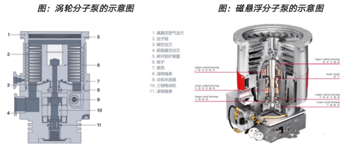 真空泵，亟待國產突破的半導體設備核心零部件