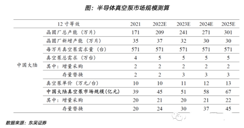 真空泵，亟待國產突破的半導體設備核心零部件