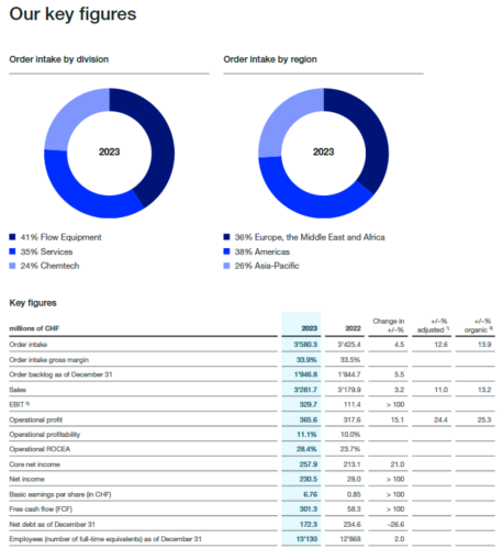 瑞士蘇爾壽（SULZER）公司發(fā)布2023年財報