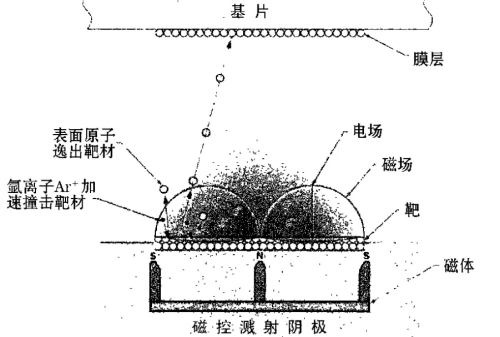 蒸發(fā)鍍膜和濺射鍍膜技術(shù)的分類及優(yōu)缺點(diǎn)