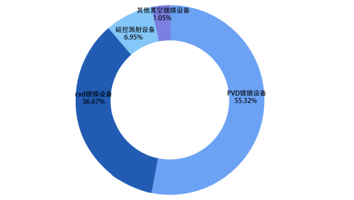 “真空鍍膜技術(shù)”為什么可以成為環(huán)保產(chǎn)業(yè)綠色材料的代表？