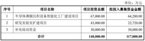 大手筆！微導(dǎo)納米募資，用于“半導(dǎo)體薄膜沉積設(shè)備智能化工廠建設(shè)項目”等項目建設(shè)