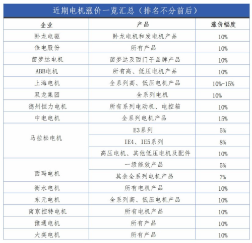 截止目前，已漲價(jià)電機(jī)企業(yè)名單匯總（內(nèi)附名單）