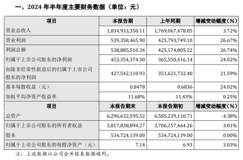 漢鐘精機發(fā)布2024年半年度業(yè)績