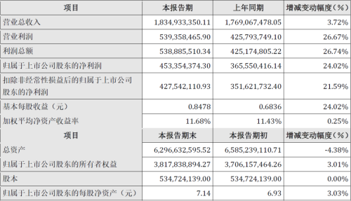 漢鐘精機發(fā)布2024年半年度業(yè)績報告