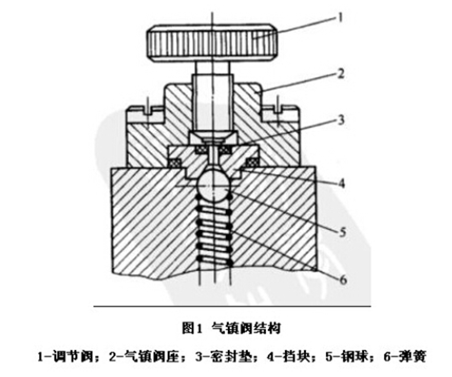 真空泵氣鎮(zhèn)閥