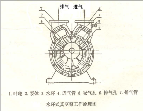 【收藏】水環(huán)真空泵原理及優(yōu)缺點(diǎn)