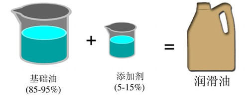 一文帶你了解潤(rùn)滑油和潤(rùn)滑脂