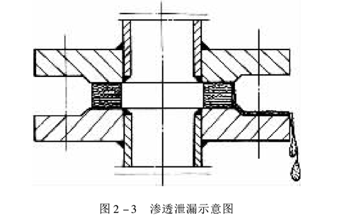 法蘭密封泄漏的原因分析