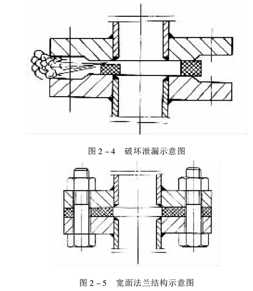 法蘭密封泄漏的原因分析