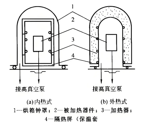 幾種真空烘烤除氣裝置介紹